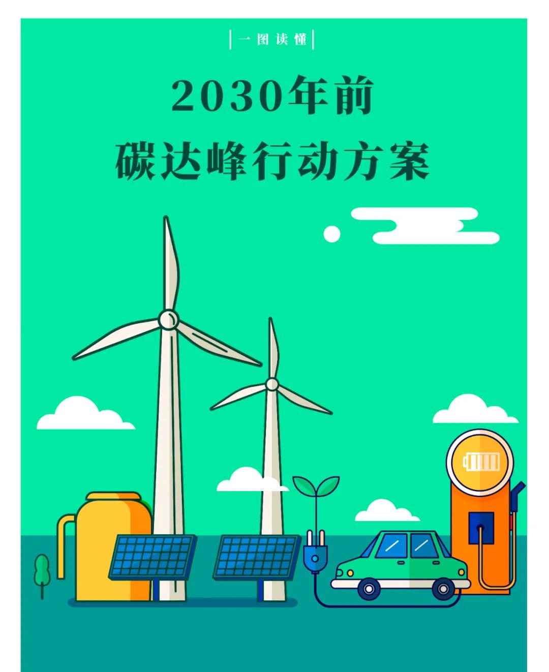 一图读懂 | 国务院《2030年前碳达峰行动规划》提出“碳达峰十大行动”(图1)