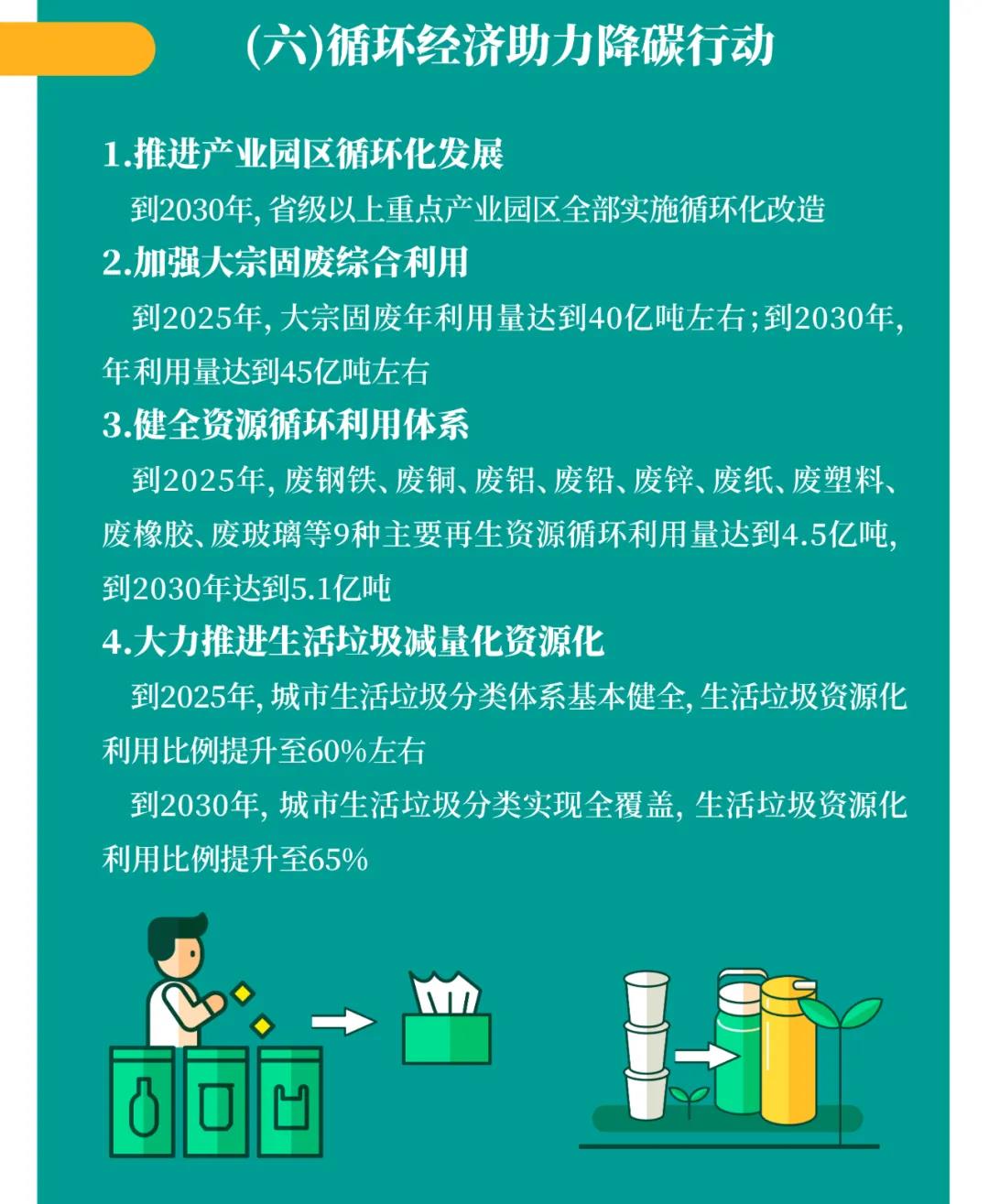 一图读懂 | 国务院《2030年前碳达峰行动规划》提出“碳达峰十大行动”(图8)