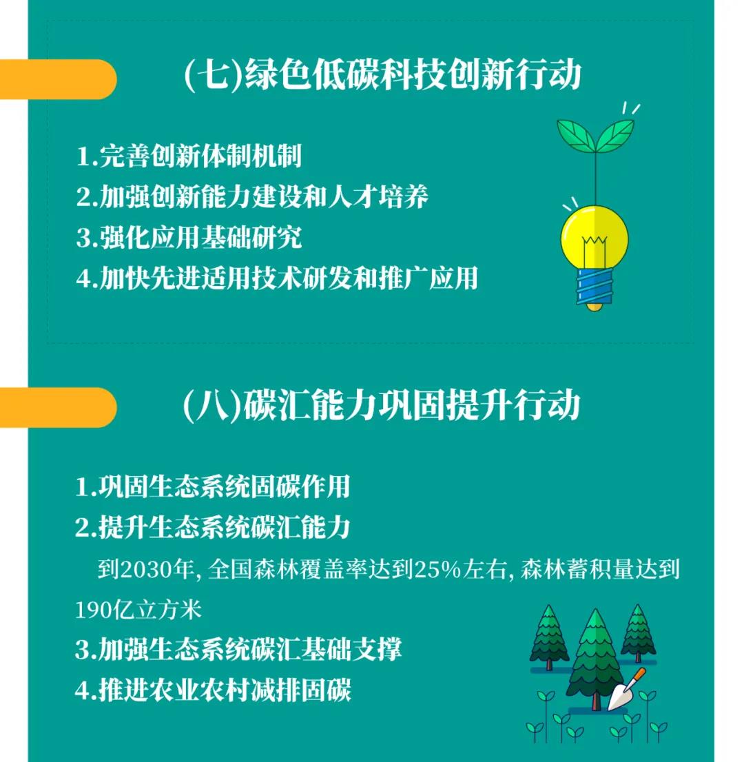 一图读懂 | 国务院《2030年前碳达峰行动规划》提出“碳达峰十大行动”(图9)